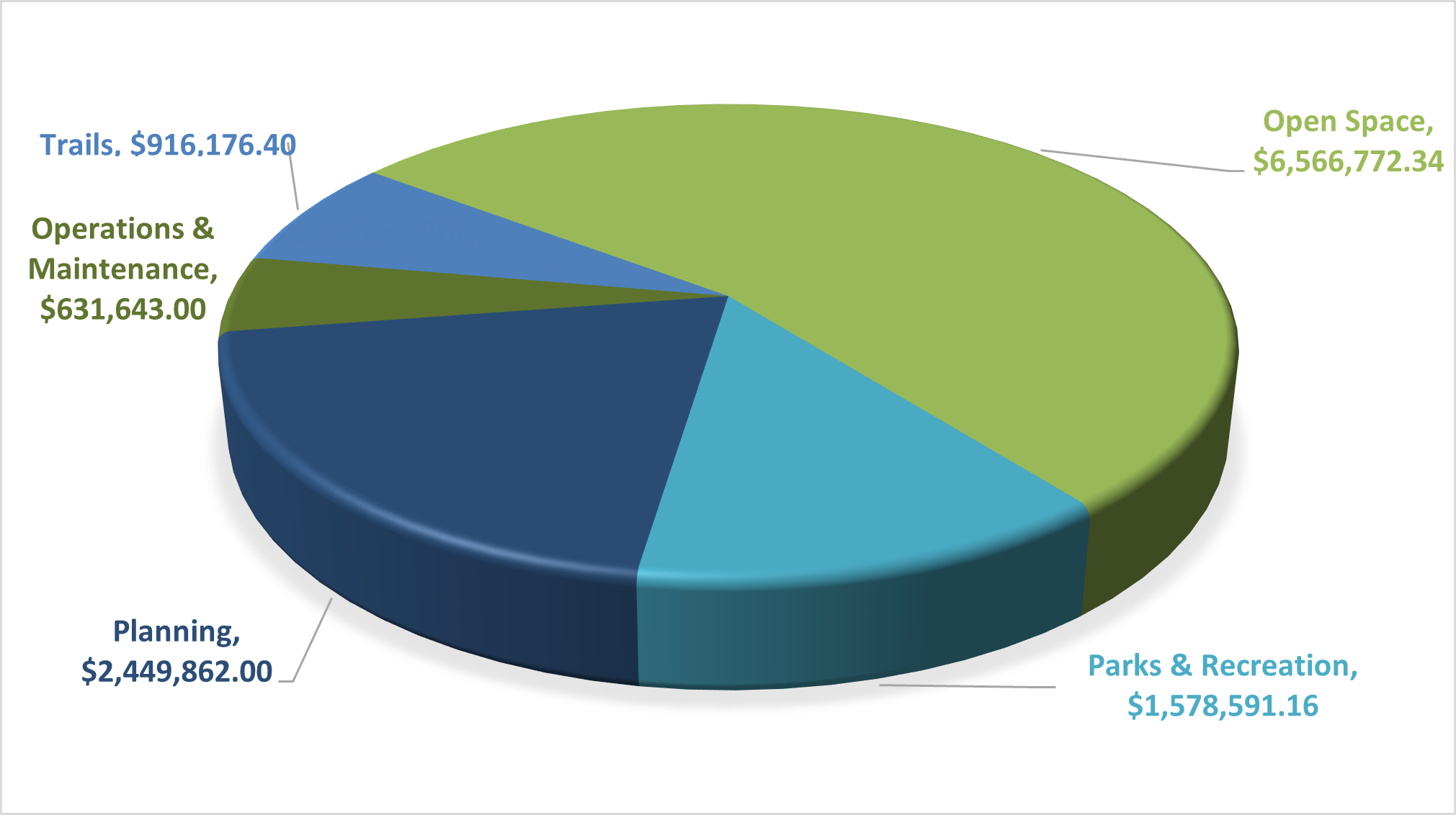 Pie chart showing budget allocation: Open Space $6,566,772.34; Planning $2,449,862.00; Trails $916,176.40; Parks & Recreation $1,578,591.16; Operations & Maintenance $631,643.00