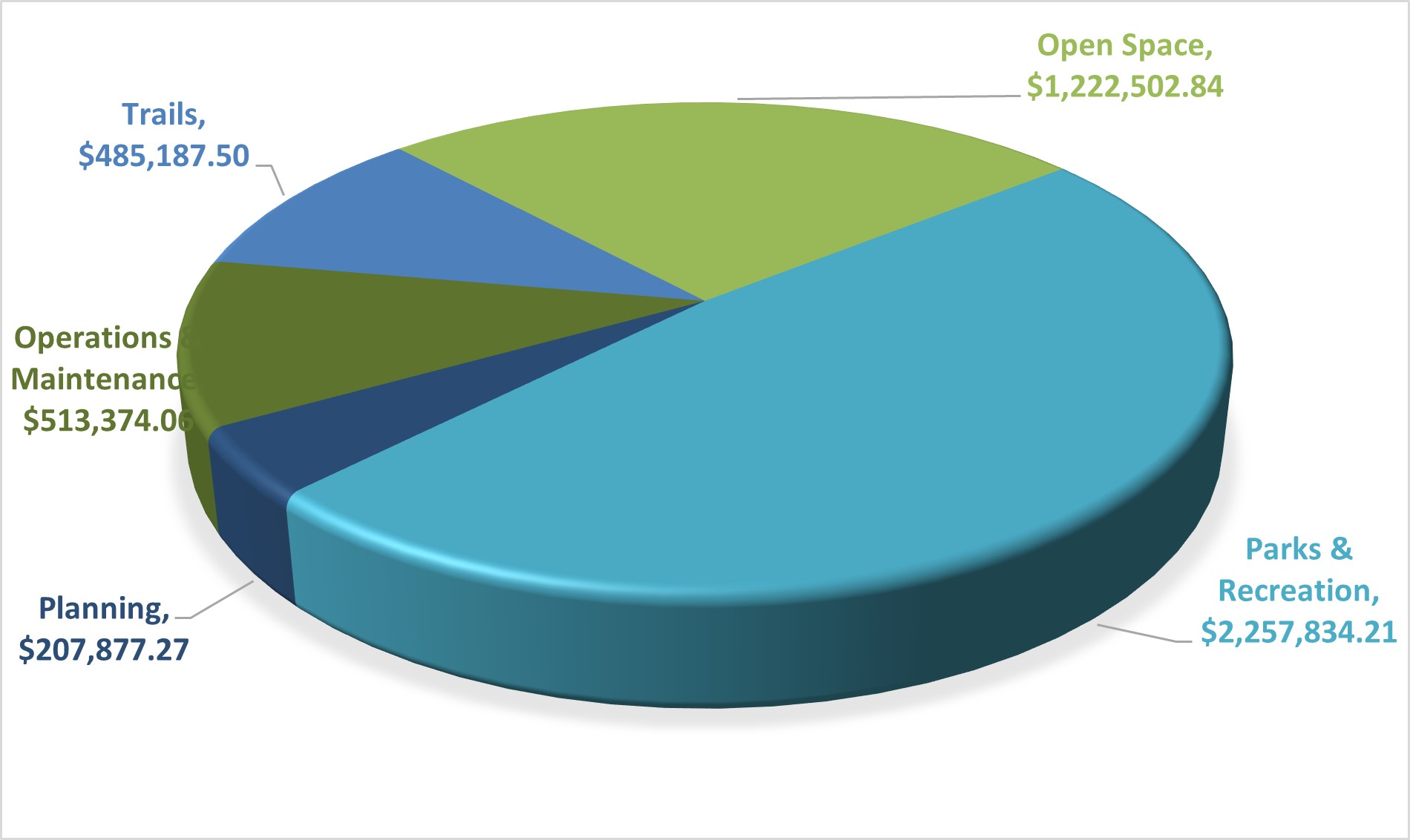 Pie chart showing funding allocations: Parks & Recreation $2,257,834.21, Open Space $1,222,502.84, Operations & Maintenance $513,374.06, Trails $485,187.50, Planning $207,877.27