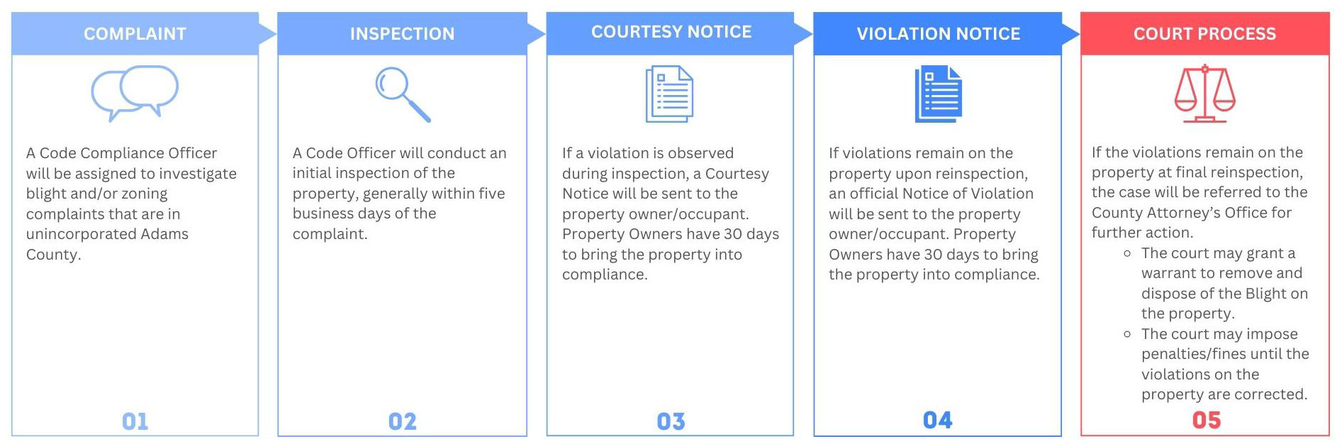 Complaint, inspection, courtesy notice, violation notice, court process; sequential flow of property compliance steps.