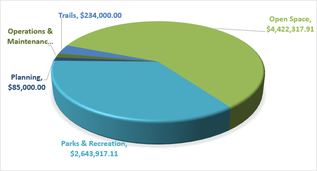 Pie chart showing budgeting: Open Space $4,422,317.91, Parks & Recreation $2,643,917.11, Trails $234,000.00, Operations & Maintenance, Planning $85,000.00