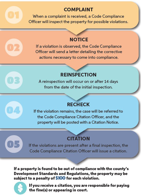 Complaint process flowchart: Complaint, Notice, Reinspection, Recheck, Citation steps; possible $100 fines for non-compliance.