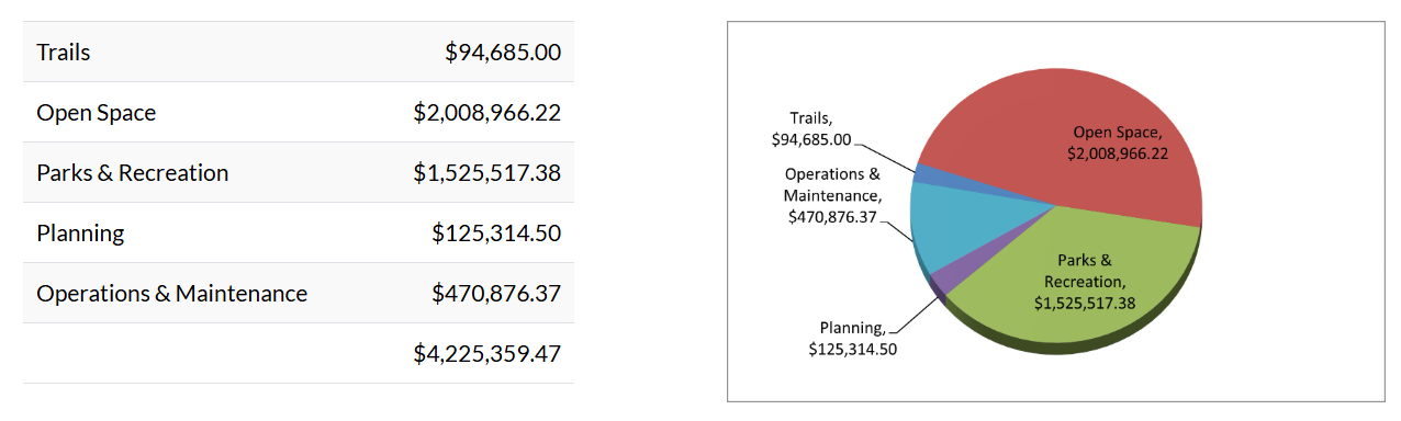 Funding allocation: Trails $94,685, Open Space $2,008,966.22, Parks & Recreation $1,525,517.38, Planning $125,314.50, Operations & Maintenance $470,876.37. Total $4,225,359.47. Pie chart visualizes proportions.