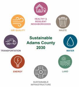 Sustainable Adams County 2030 circular graphic with icons: air quality, healthy neighborhoods, waste, water, land, sustainable infrastructure, energy, transportation.