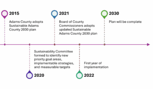 Timeline diagram with five milestone markers.