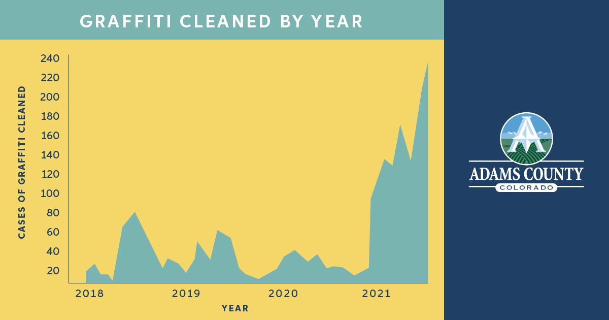 Graffiti cleaned by year, 2018-2021, cases increasing significantly; Adams County Colorado logo on the right.