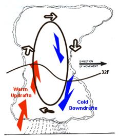 Diagram illustrating hail formation process with warm updrafts and cold downdrafts; arrows indicate movement directions.