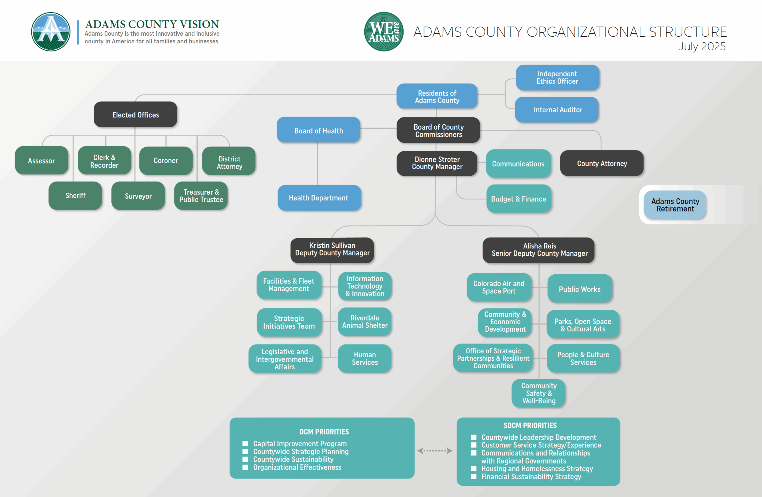 Adams County organizational structure chart, July 2025. Includes Elected Offices, Board of County Commissioners, and various departments under County Managers Dionne Strother, Kristin Sullivan, and Alisha Reis.