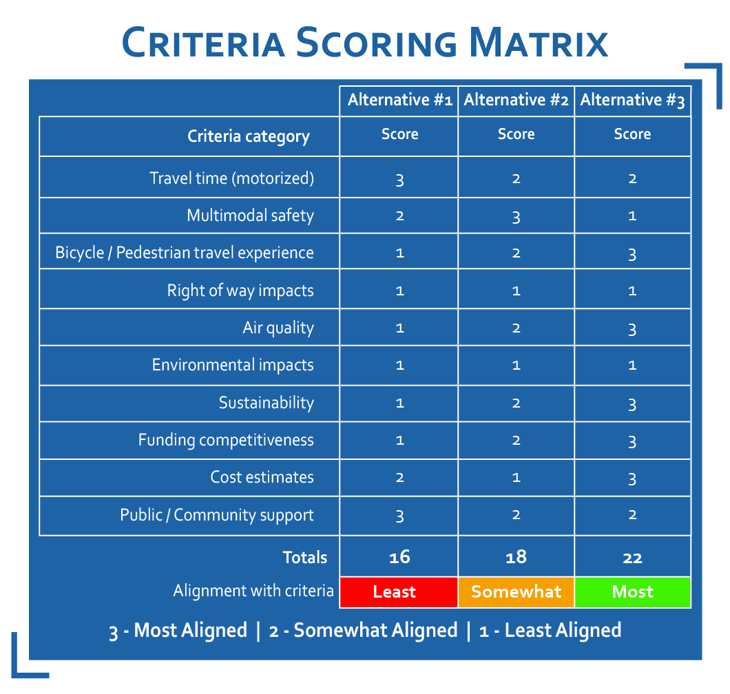Criteria Scoring Matrix compares scores of three alternatives. Alternative #3 scores highest at 22. Scoring color key included.