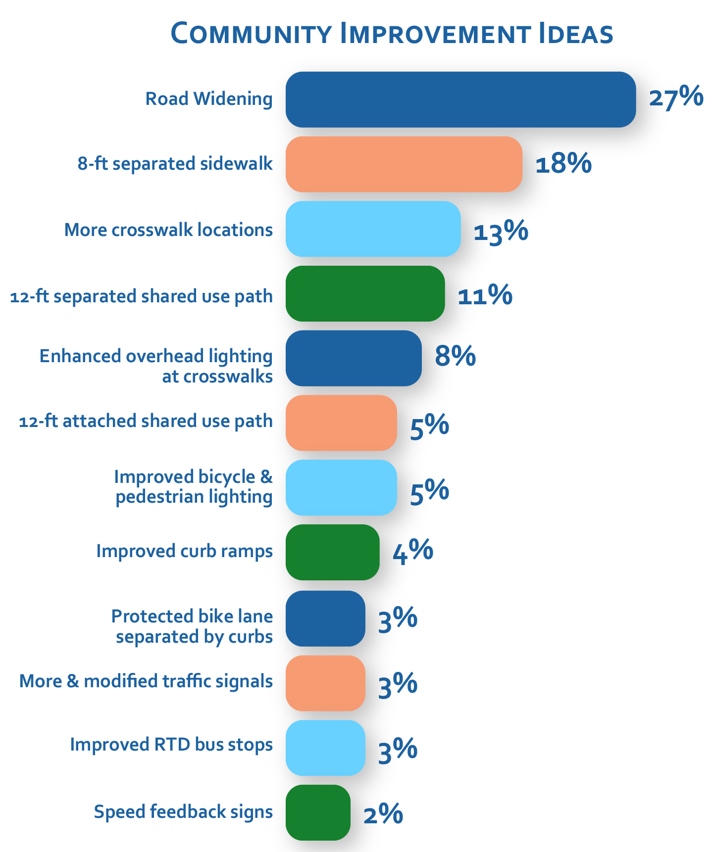 Bar chart illustrating community improvement ideas with Road Widening at 27% as the top priority.
