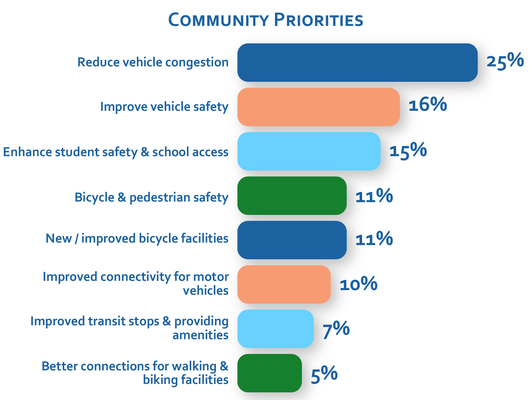 Community priorities bar chart showing "Reduce vehicle congestion" as top priority at 25%