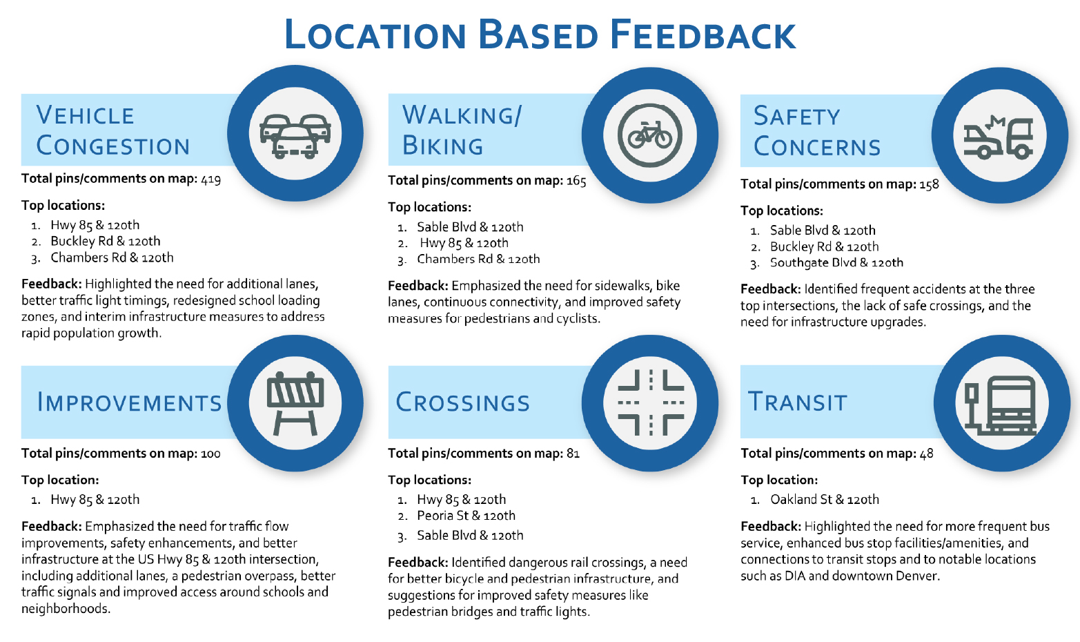 Location Based Feedback infographics highlighting issues in Vehicle Congestion, Walking/Biking, Safety Concerns, Improvements, Crossings, and Transit. Each section lists total pins/comments, top locations, and feedback focusing on infrastructure needs and safety improvements.