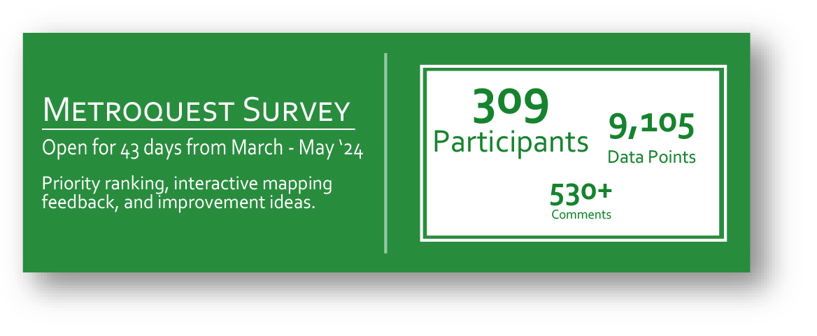 MetroQuest Survey summary: Open 43 days, March-May '24. Features priority ranking, interactive mapping. 309 participants, 9,105 data points, 530+ comments.