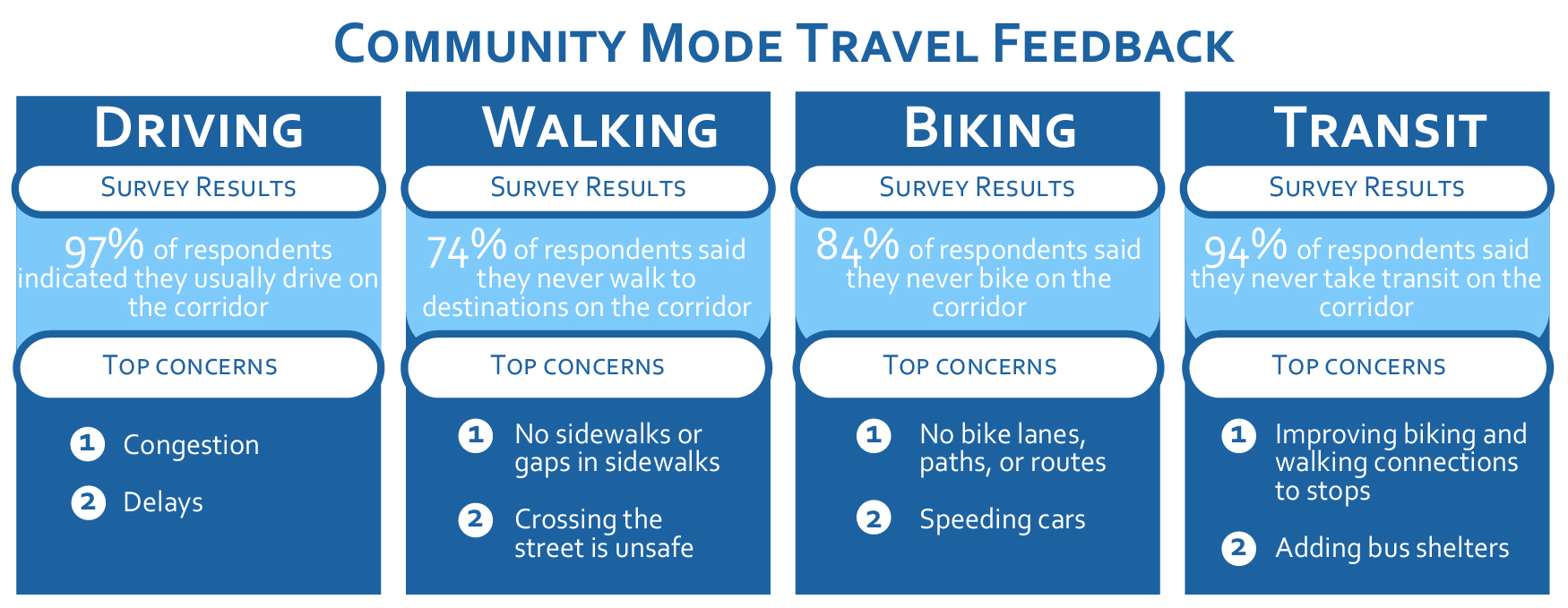 Community Mode Travel Feedback infographic showing survey results and top concerns for driving, walking, biking, transit