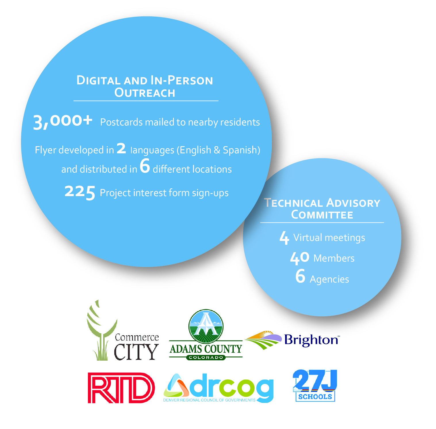 Digital and in-person outreach statistics with logos of participating entities.
