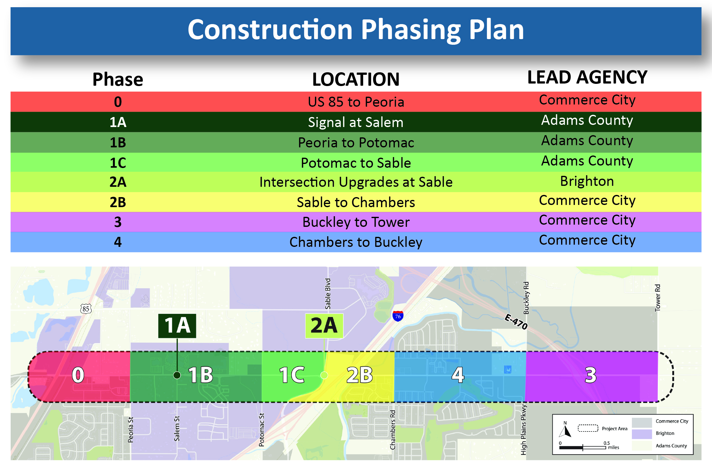 Construction Phasing Plan displaying phases 0-4, locations, and lead agencies: Commerce City, Adams County, Brighton. Map below phases.