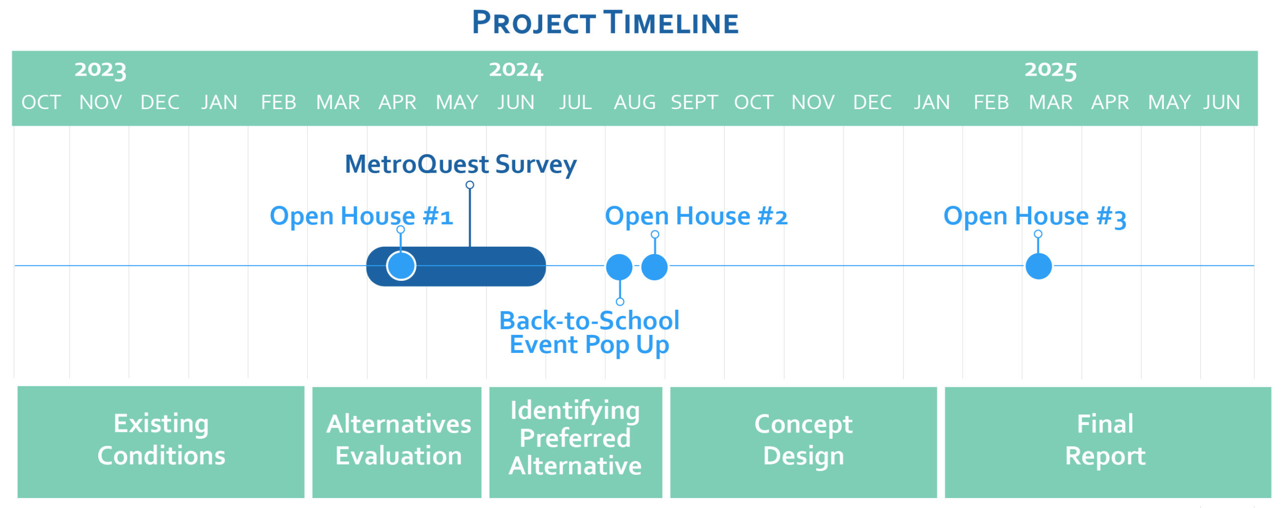 Project timeline from October 2023 to June 2025 featuring key events: MetroQuest Survey, three Open Houses, Back-to-School Event Pop Up. Phases include Existing Conditions, Alternatives Evaluation, Identifying Preferred Alternative, Concept Design, and Final Report.