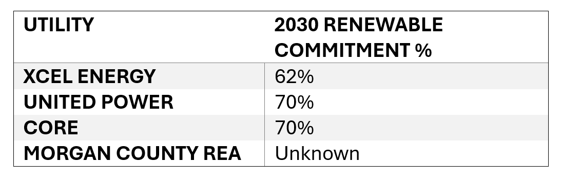 Renewable energy commitments for utilities by 2030: Xcel Energy 62%, United Power 70%, CORE 70%, Morgan County REA unknown