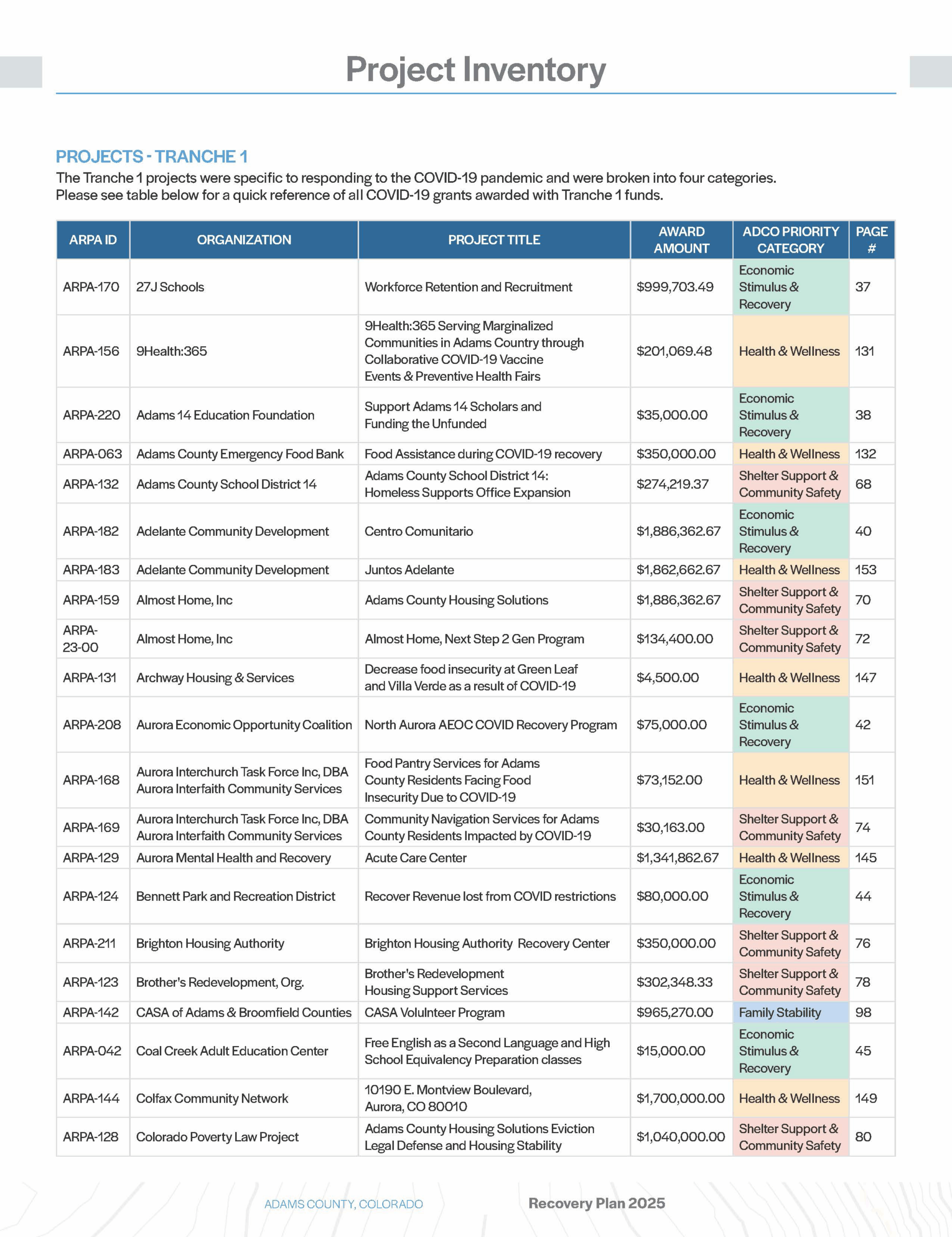Project Inventory table listing Tranche 1 COVID-19 response projects, including organization names, project titles, award amounts, and priority categories.