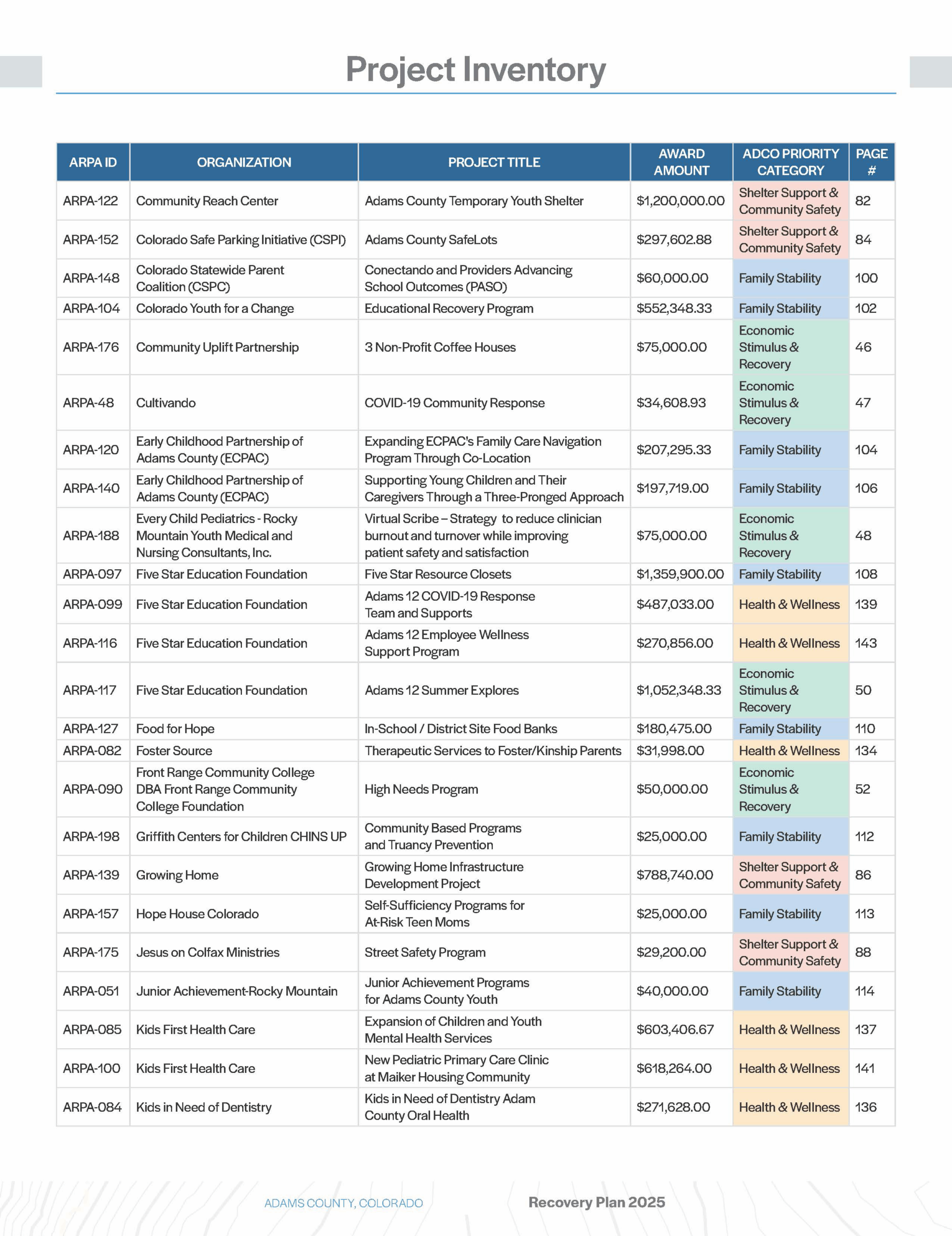 Project inventory table listing organizations, project titles, award amounts, ADCO priority categories, and page numbers for various initiatives.