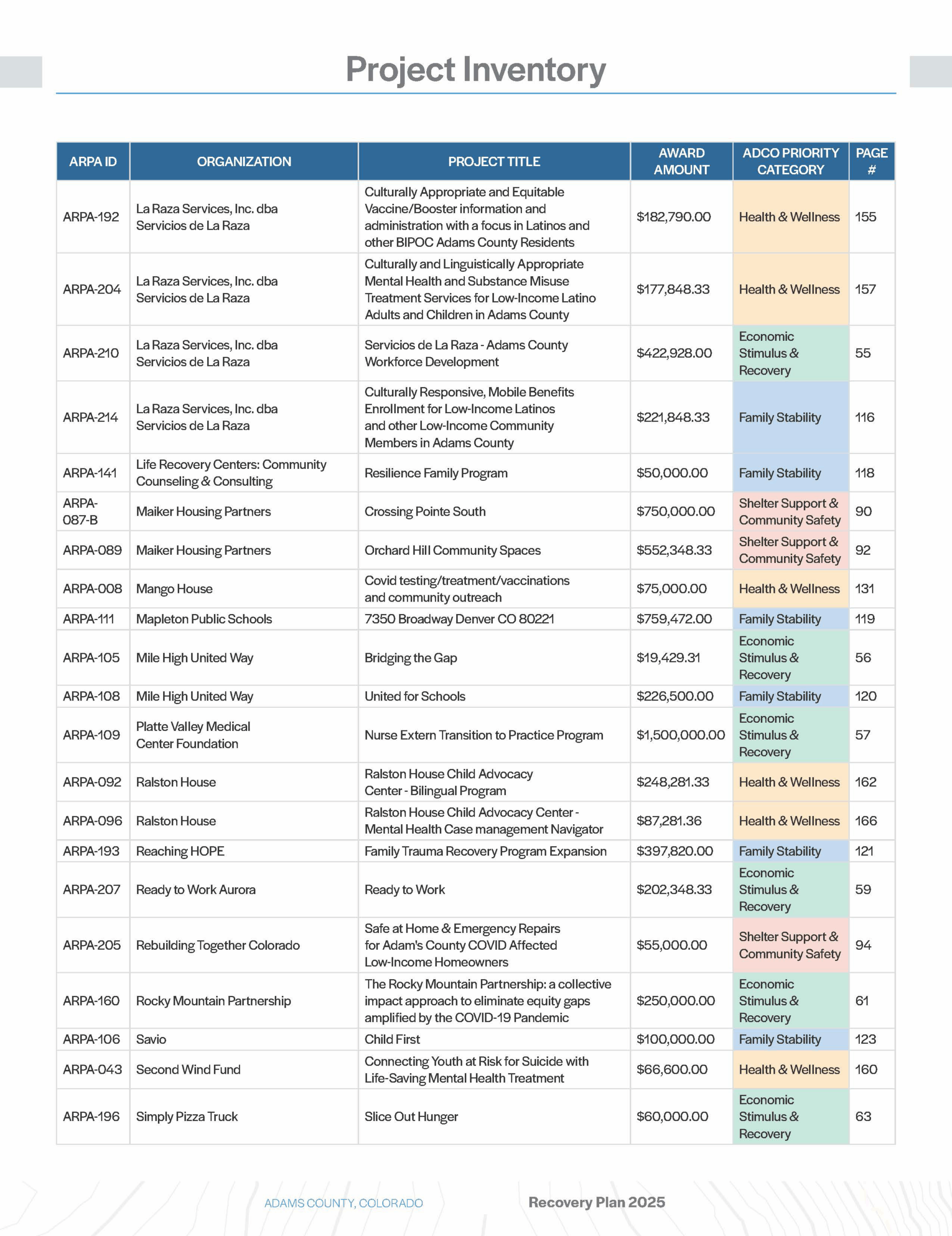 Project inventory table listing organizations, project titles, award amounts, priority categories, and page numbers for various ARPA initiatives in Adams County, Colorado.