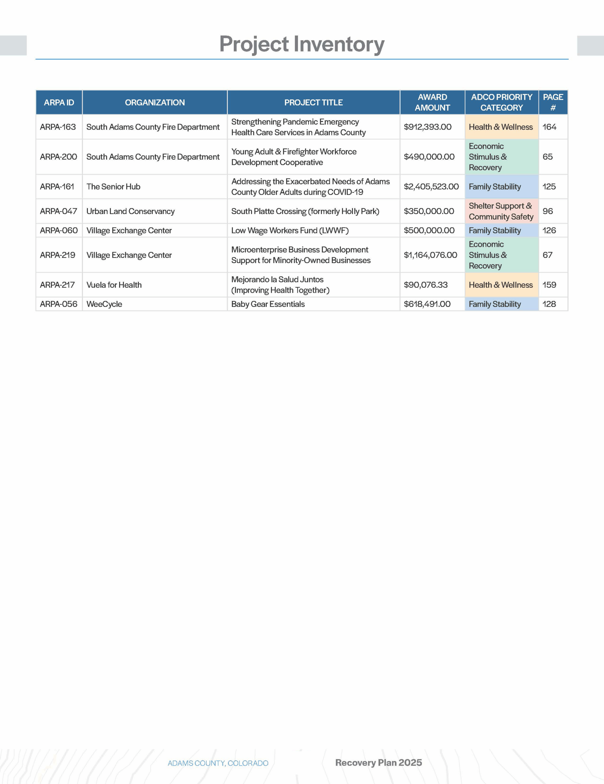 Project inventory table listing organizations, project titles, award amounts, ADCO priority categories, and page numbers for various initiatives.