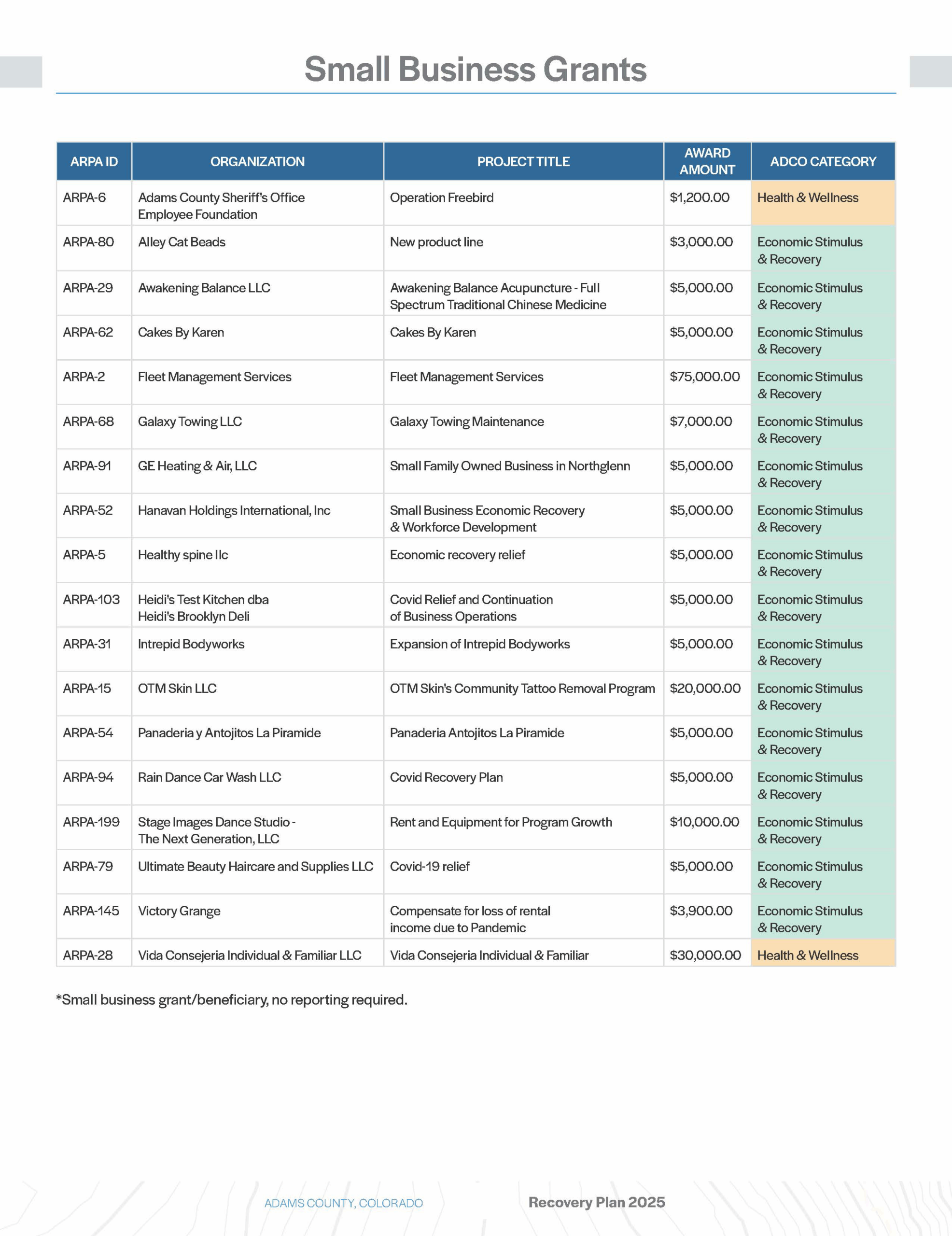 Small Business Grants table detailing organizations, project titles, award amounts, and ADCO categories. Includes Adams County Sheriff's Office and others. Recovery Plan 2025 at the bottom.