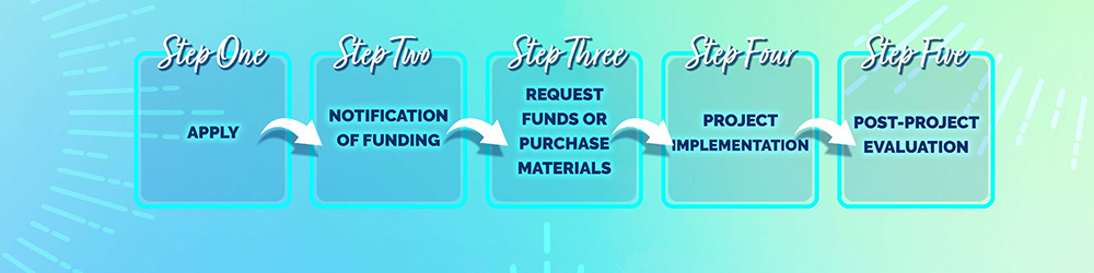 Step-by-step project phases: Apply, funding notification, request funds, implementation, evaluation